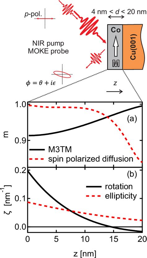 Figure 1 From Separation Of Ultrafast Spin Currents And Spin Flip