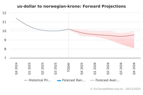 Dollar to Norwegian Krone Forecast: USD/NOK Expected to Reach 9.7865