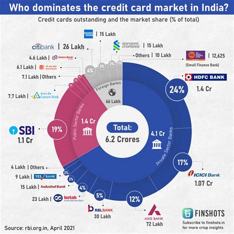 The Top Players In The Credit Card Market In India By Cards