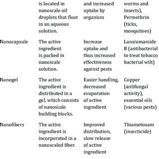 2 Application of nanotechnology (modified from Ref. [46]). | Download ...