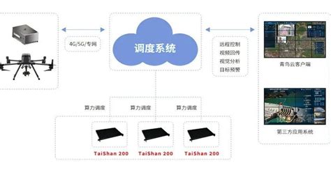 鲲鹏适配案例展示无人机空地一体网格化调度 10 知乎