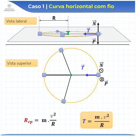 Dinâmica do Movimento Circular Uniforme Resultante Centrípeta