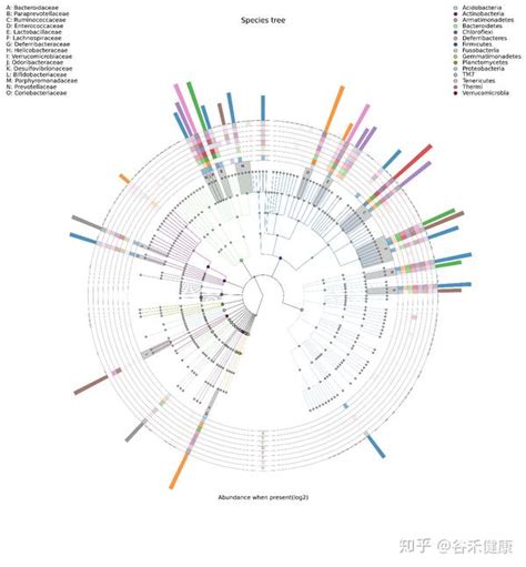 如何读懂和利用你的微生物多样性测序结果？ 知乎