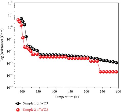 Negative temperature coefficient of resistance behavior of tungsten ...