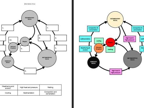 Simplifying the Rock Cycle: An Easy-to-Understand Diagram