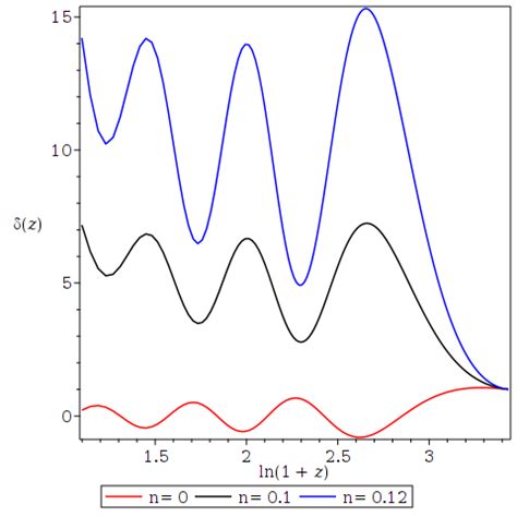 The Growth Density Fluctuations Through Cosmological Redshift In F Q