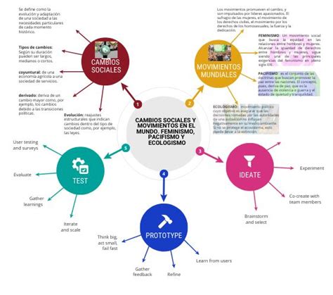 Cambio Social Mapa Conceptual Jlibalwsap