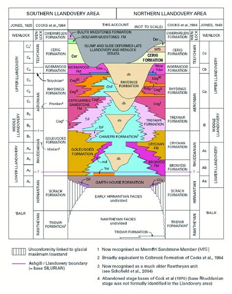 New And Former Stratigraphical Classifications For The Type Llandovery