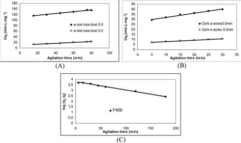 Pseudo Second Order Plots Of Ddt On A And B And Lagergren Plot On