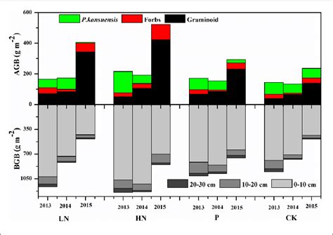 Above Ground Biomass And Below Ground Biomass Bgb Of Different