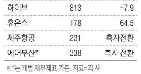 뉴진스가 밀고 Bts 끌고 하이브 상반기 매출 1조