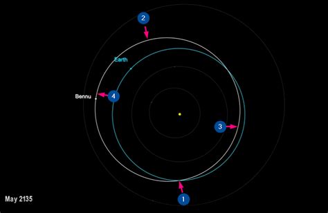 angular momentum - Where on the orbit of 101955 Bennu would an impact ...