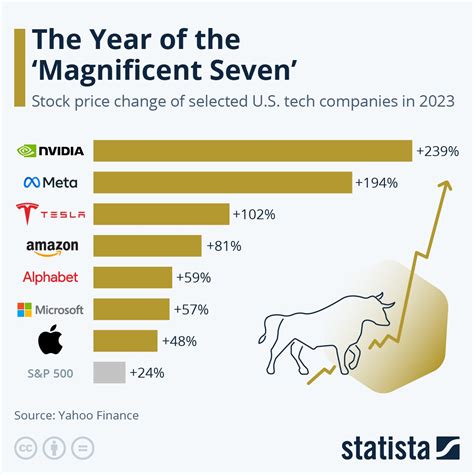 Seven Stocks That Will Outperform The Magnificent Seven In