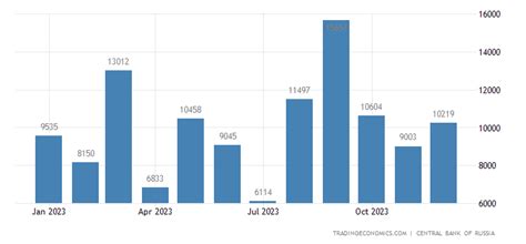 Россия - Торговый баланс | 1996-2023 Данные | 2024-2026 прогноз