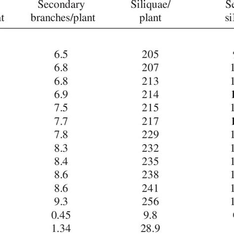 Yield Attributes As Influenced By Different Nutrient Levels At Harvest Download Scientific Diagram