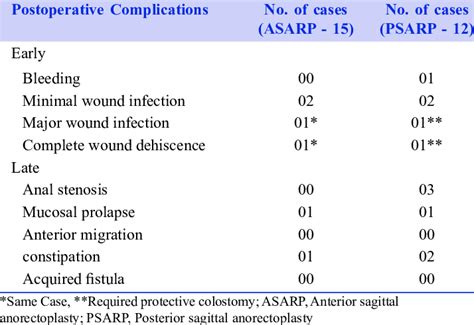 Postoperative complications | Download Table