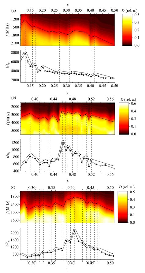 Comparison Of The Absorption Coefficient D And Relative Permittivity