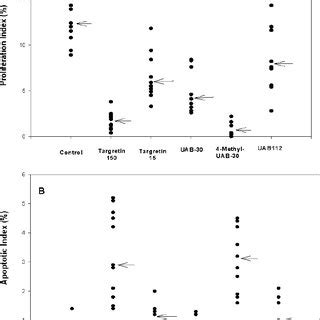 Effect Of Various Retinoids On Cell Proliferation And Apoptosis In