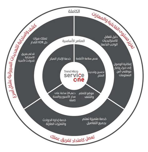 تريند مايكرو تطلق Service One لتعزيز الأمن السيبراني وتقليص الضغط على