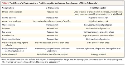 Sickle Cell Disease Nejm