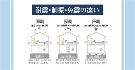 耐震・制振・免震の違い 住宅構造研究所