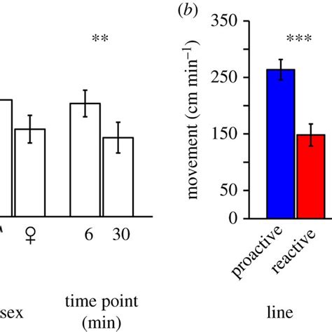 Effects Of Line Sex And Time On Behaviours For Per Cent Of Trial Time Download Scientific