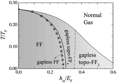 Finite Temperature Phase Diagram On The HinT Plane At Zero