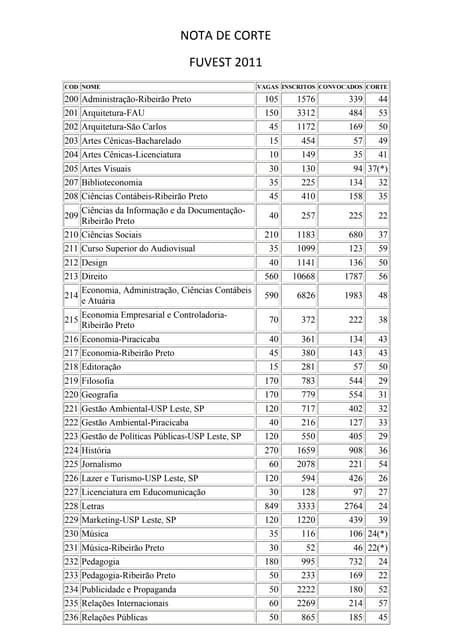 Fuvest Nota De Corte Direito - Nota de corte fuvest | PDF