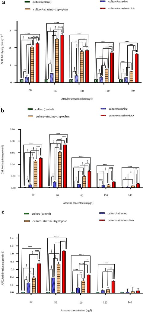 Intergroup And Intragroup Comparison Of Mean Levels Of Anti Oxidative Download Scientific