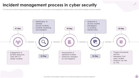 Cyber Security Incident Powerpoint Ppt Template Bundles Ppt Presentation