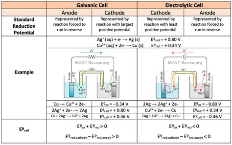 Galvanic Cell Vs Electrolytic Cell