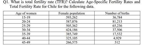 Solved Q1. What is total fertility rate (TFR)? Calculate | Chegg.com