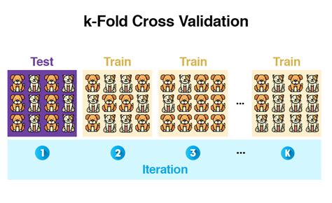 Cross Validation im Machine Learning Eine Einführung