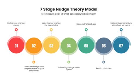 7 Stage Nudge Theory Model | Nudge Theory Template