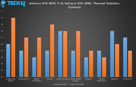 RTX 4070 Ti Vs RTX 3090: Benchmarks & Difference - Tech4Gamers