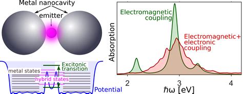 Electronic Exciton−plasmon Coupling In A Nanocavity Beyond The