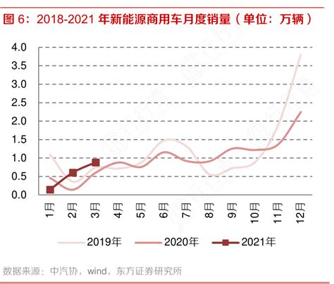 我想了解一下2018 2021年新能源商用车月度销量（单位：万辆）确切的情况行行查行业研究数据库