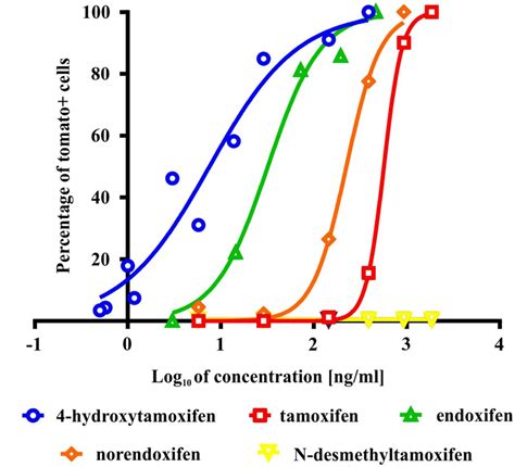 Effectivity Of Tamoxifen And Its Metabolites In Promoting Recombination