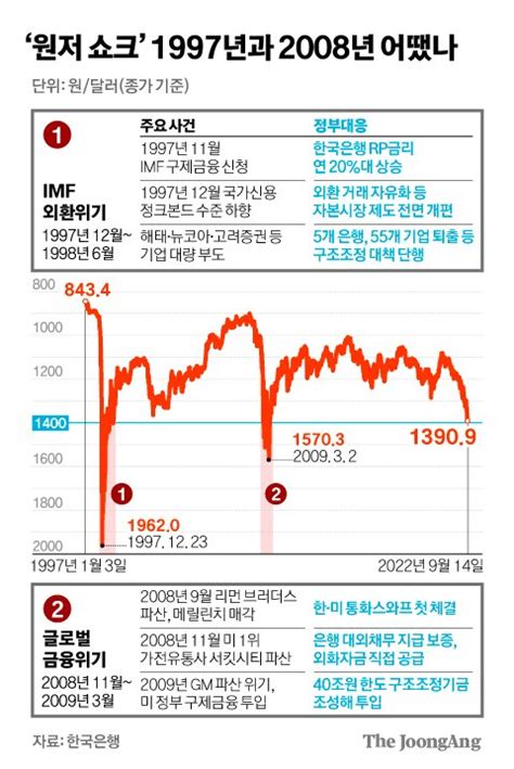 금융위기 때도 1400원 깨져통화스와프로 충격 일시 완화 중앙일보