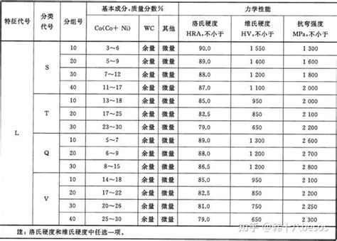 硬质合金的常见分类 知乎