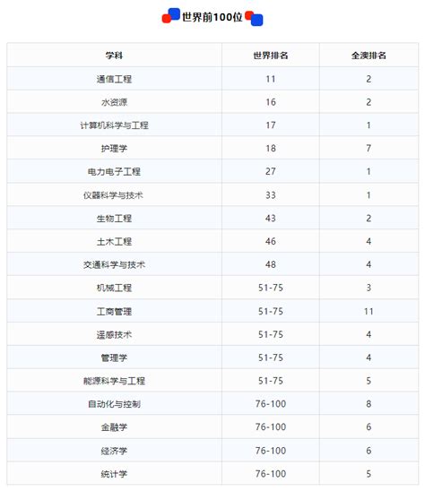 2023软科世界一流学科排名发布，uts多个学科位居全澳前列 东北大学悉尼智能科技学院 Sstc Neu