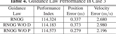 Table From Robust Neighboring Optimal Guidance For Endoatmospheric