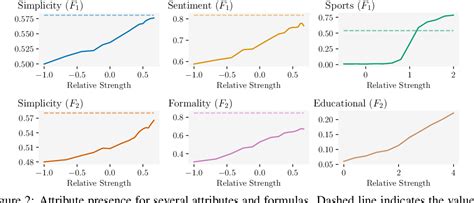 Figure From Controlled Text Generation Via Language Model Arithmetic