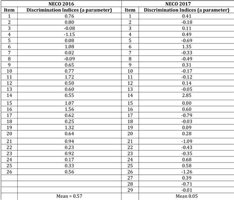 Neco Question Cheat For Jss3 2014 Question 9