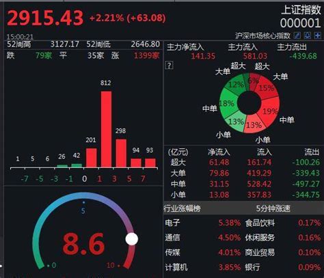 燃了！a股6月首日喜迎“开门红”，“牛市”又回来了吗？丨火线解读