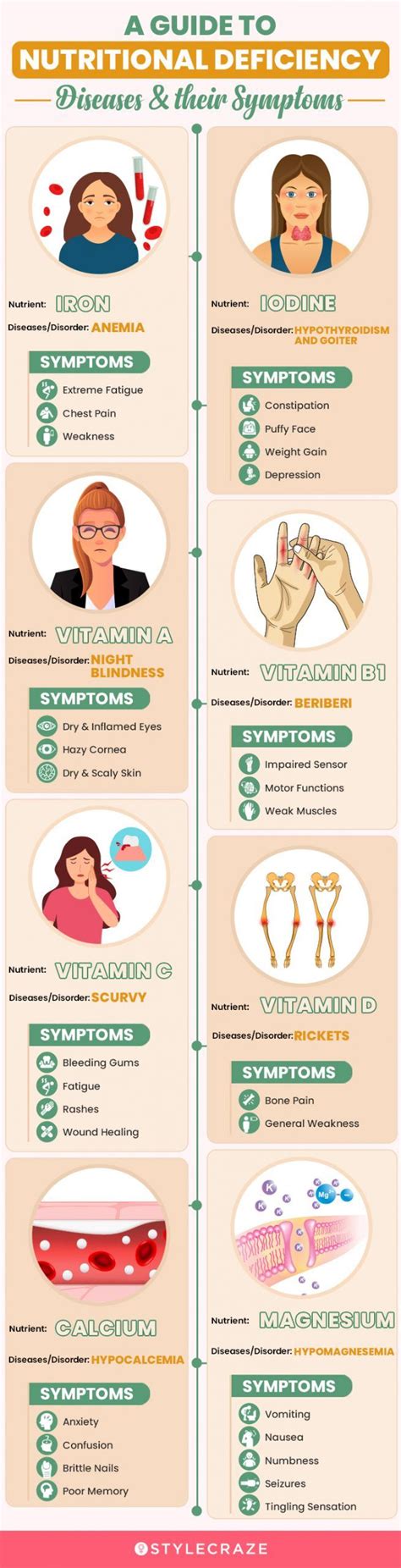 Most Common Nutrient Deficiencies How To Prevent Them Vitamin