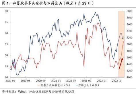 兴证策略：私募股票基金仓位近期有何变化？统计市场分析