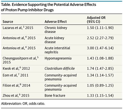 Adverse Effects Associated With Proton Pump Inhibitors Cardiology