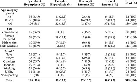 Distribution Of Patients Diagnosed With Splenic Lymphoid Hyperplasia Download Scientific