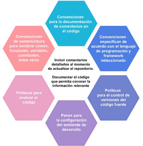 Prácticas para el desarrollo de software Red de Responsables TIC REDTIC